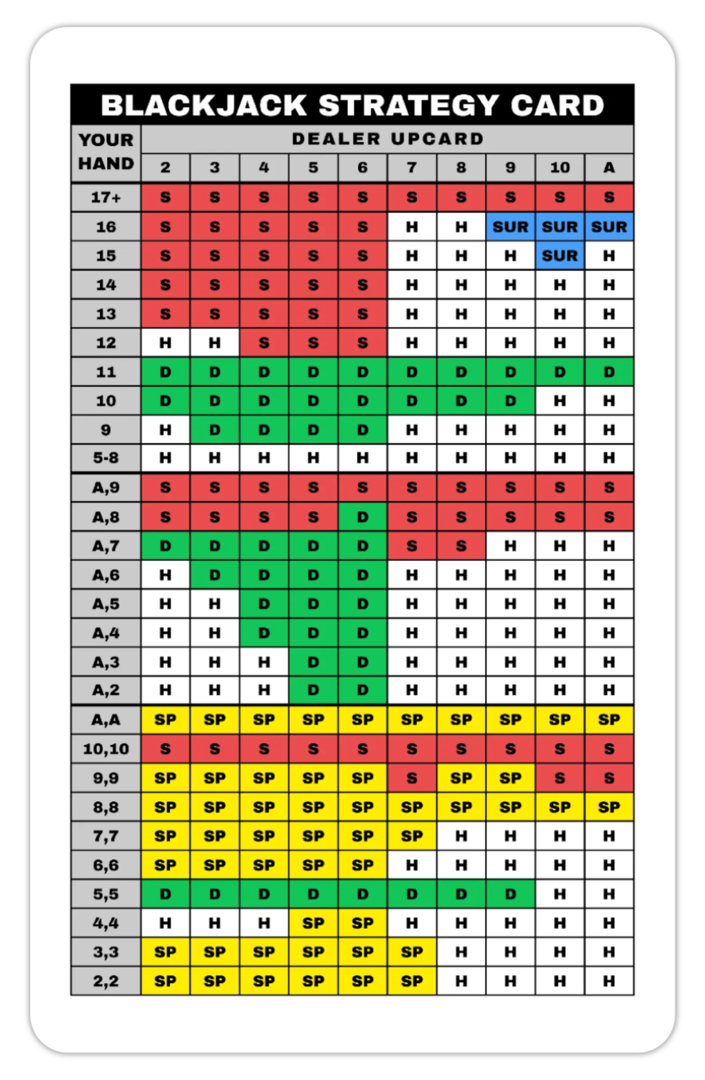 Blackjack Basic Strategy Card